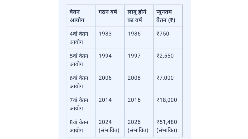 8th Pay Commission Employees Salary Hike