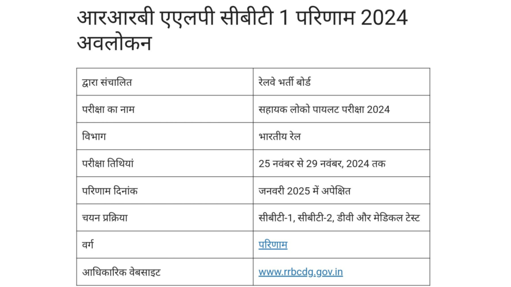 RRB Alp Result 2024
