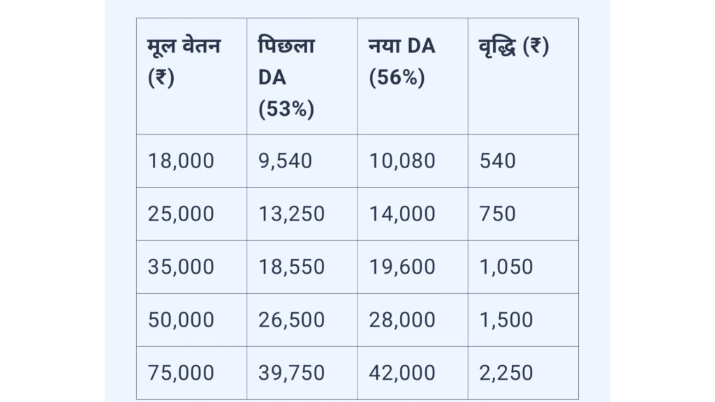 DA Hike Central Government Employees