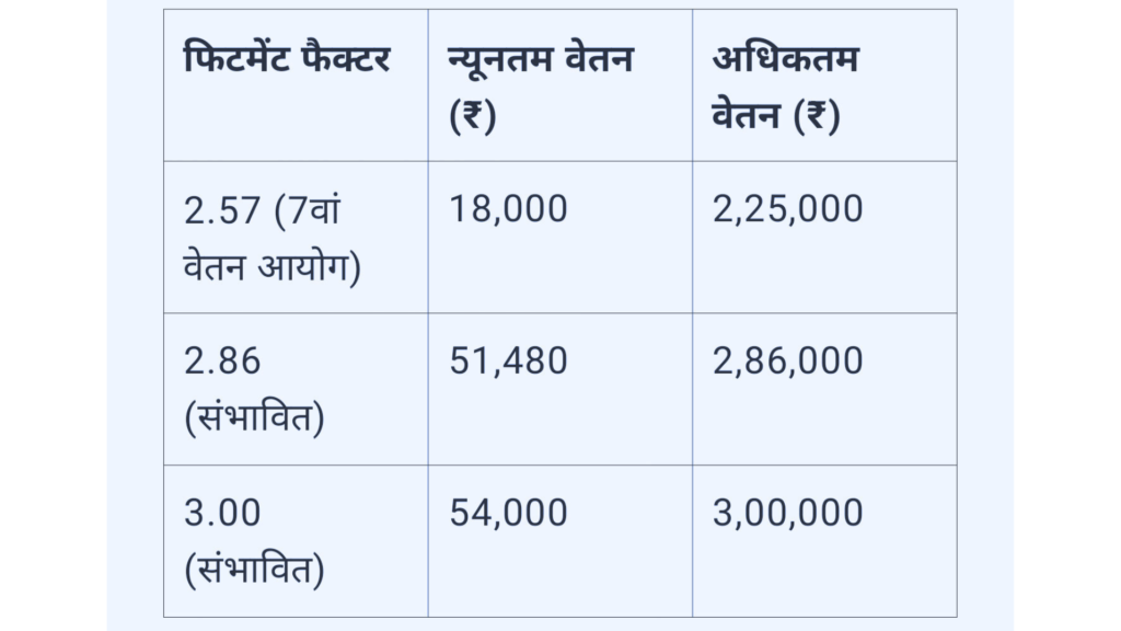 8th Pay Commission Employees Salary Hike