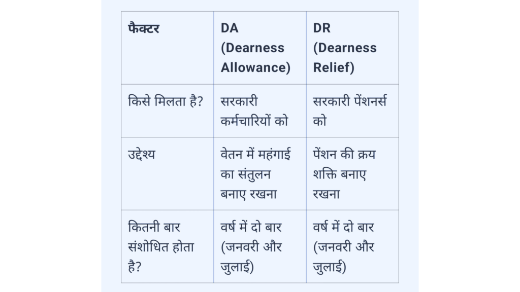 DA Hike Central Government Employees