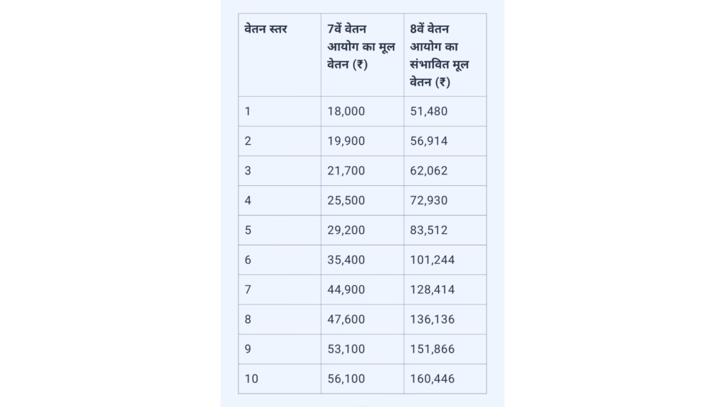 8th Pay Commission Employees Salary Hike