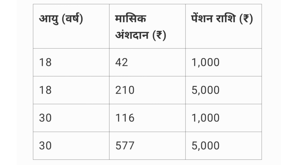 Atal Pension Yojana
