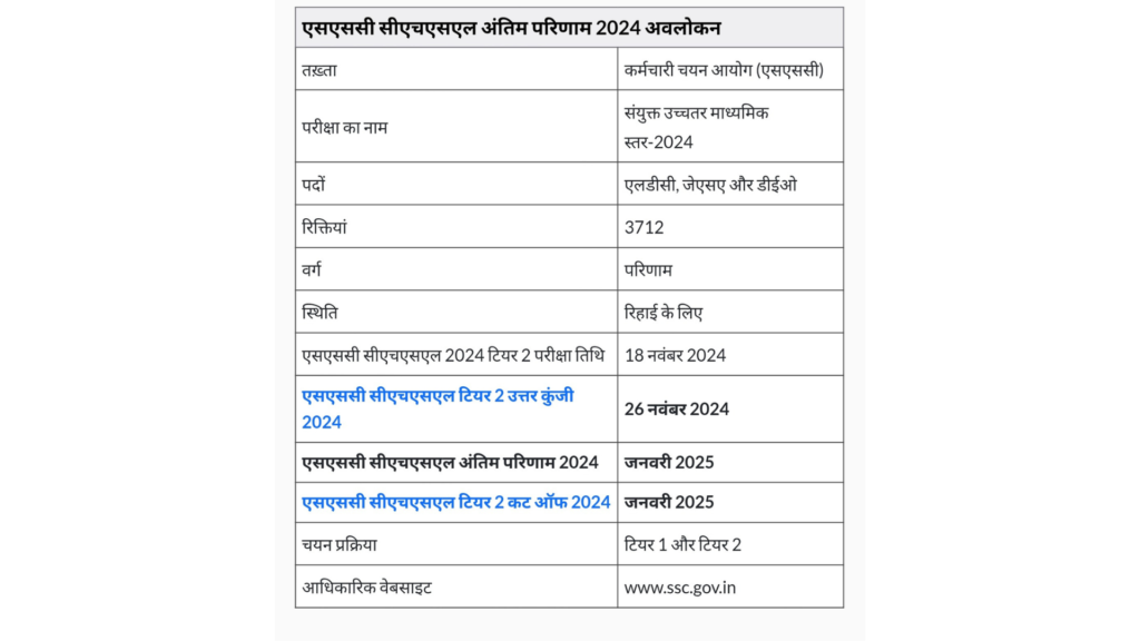 SSC CHSL Tier 2 Result 2025